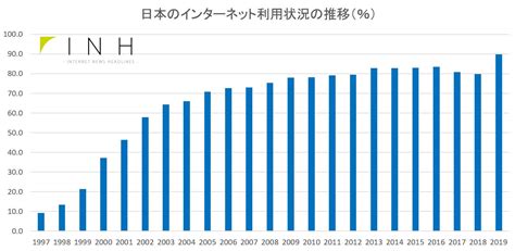 Linkedin 日本 普及 率